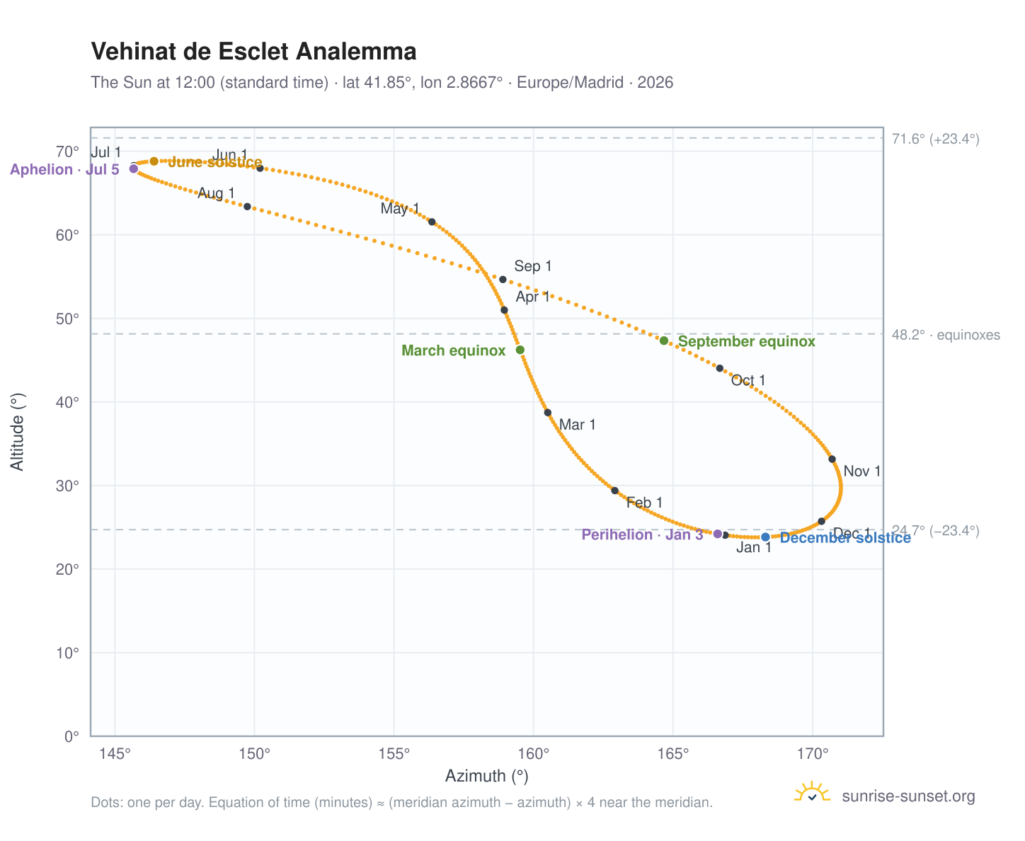 Vehinat de Esclet analemma chart: the Sun at 12:00 (standard time) through the year