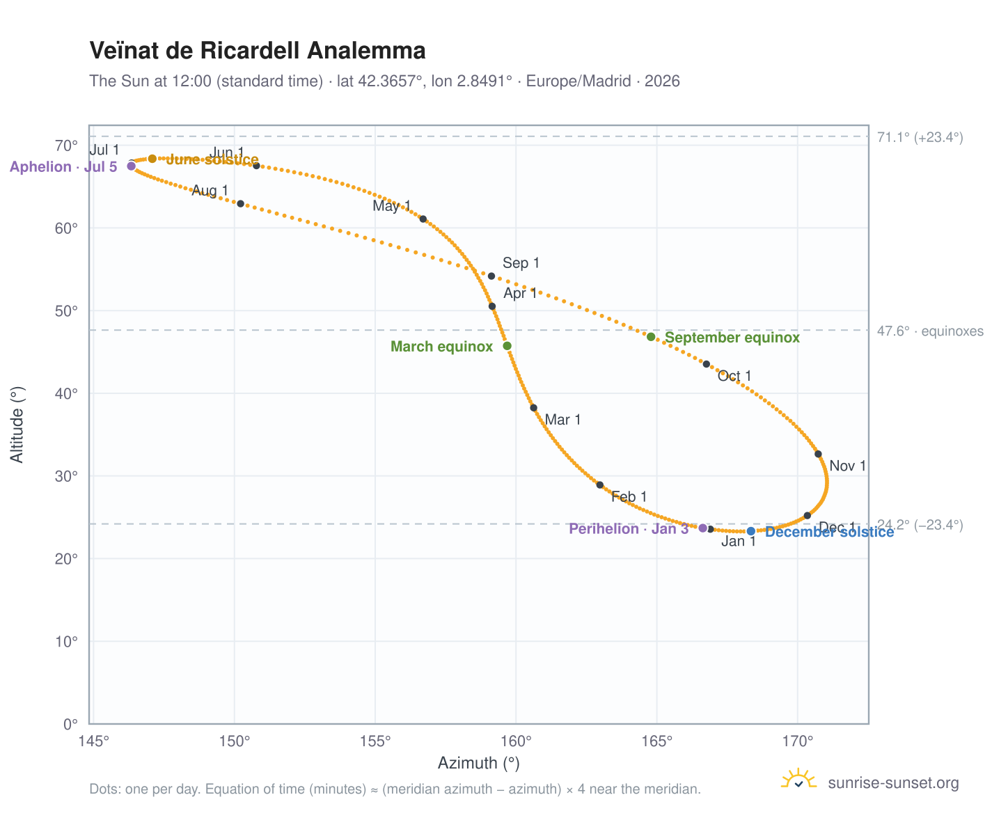 Veïnat de Ricardell analemma chart: the Sun at 12:00 (standard time) through the year