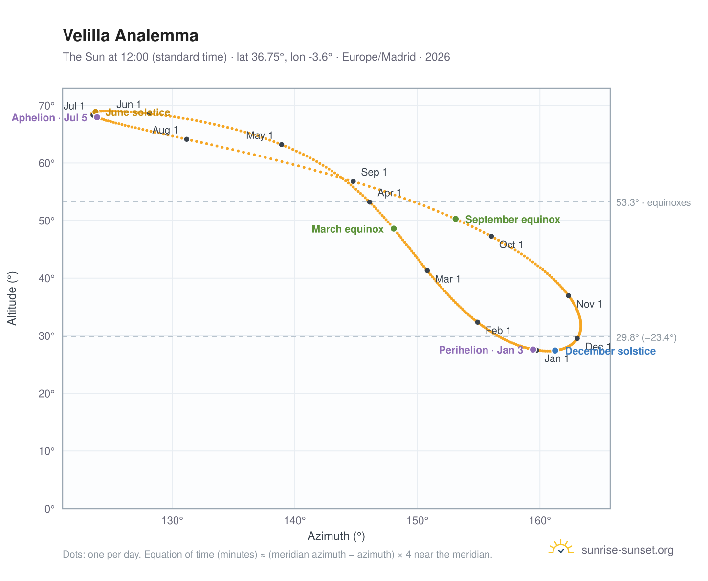 Velilla analemma chart: the Sun at 12:00 (standard time) through the year