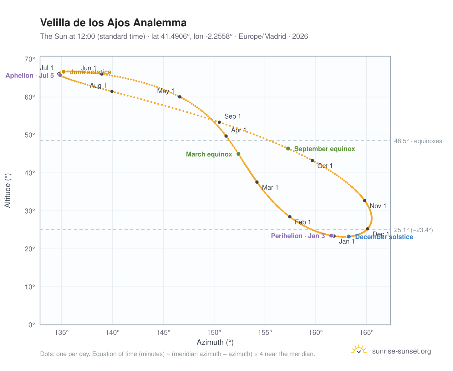 Velilla de los Ajos analemma chart: the Sun at 12:00 (standard time) through the year