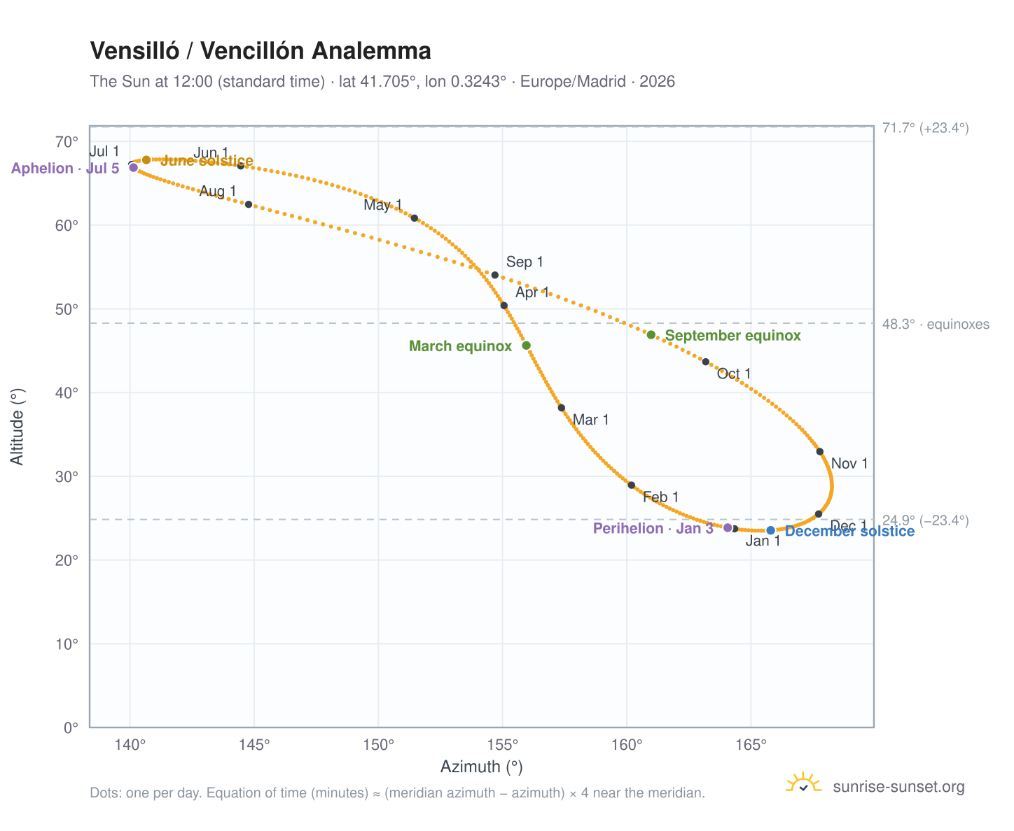Vensilló / Vencillón analemma chart: the Sun at 12:00 (standard time) through the year