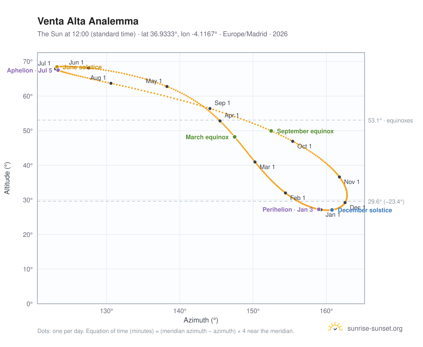 Venta Alta analemma chart: the Sun at 12:00 (standard time) through the year