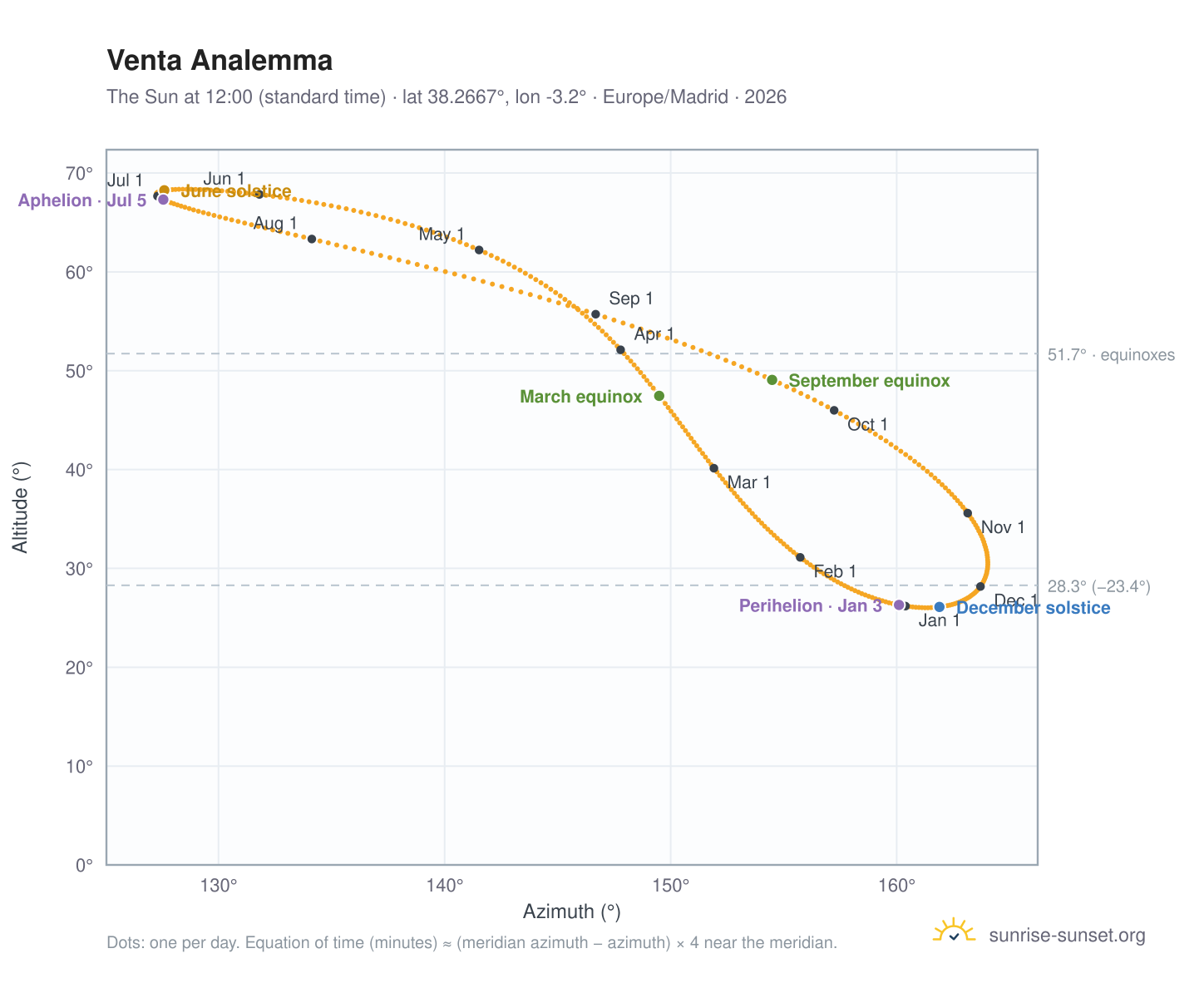 Venta analemma chart: the Sun at 12:00 (standard time) through the year