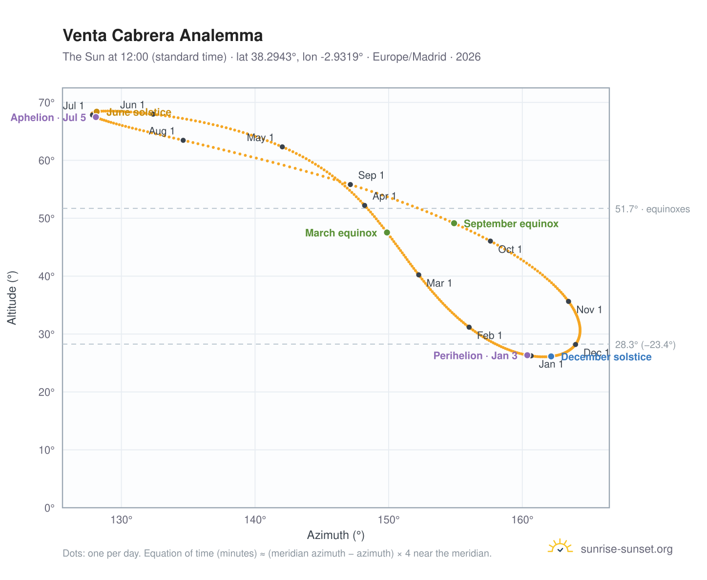 Venta Cabrera analemma chart: the Sun at 12:00 (standard time) through the year
