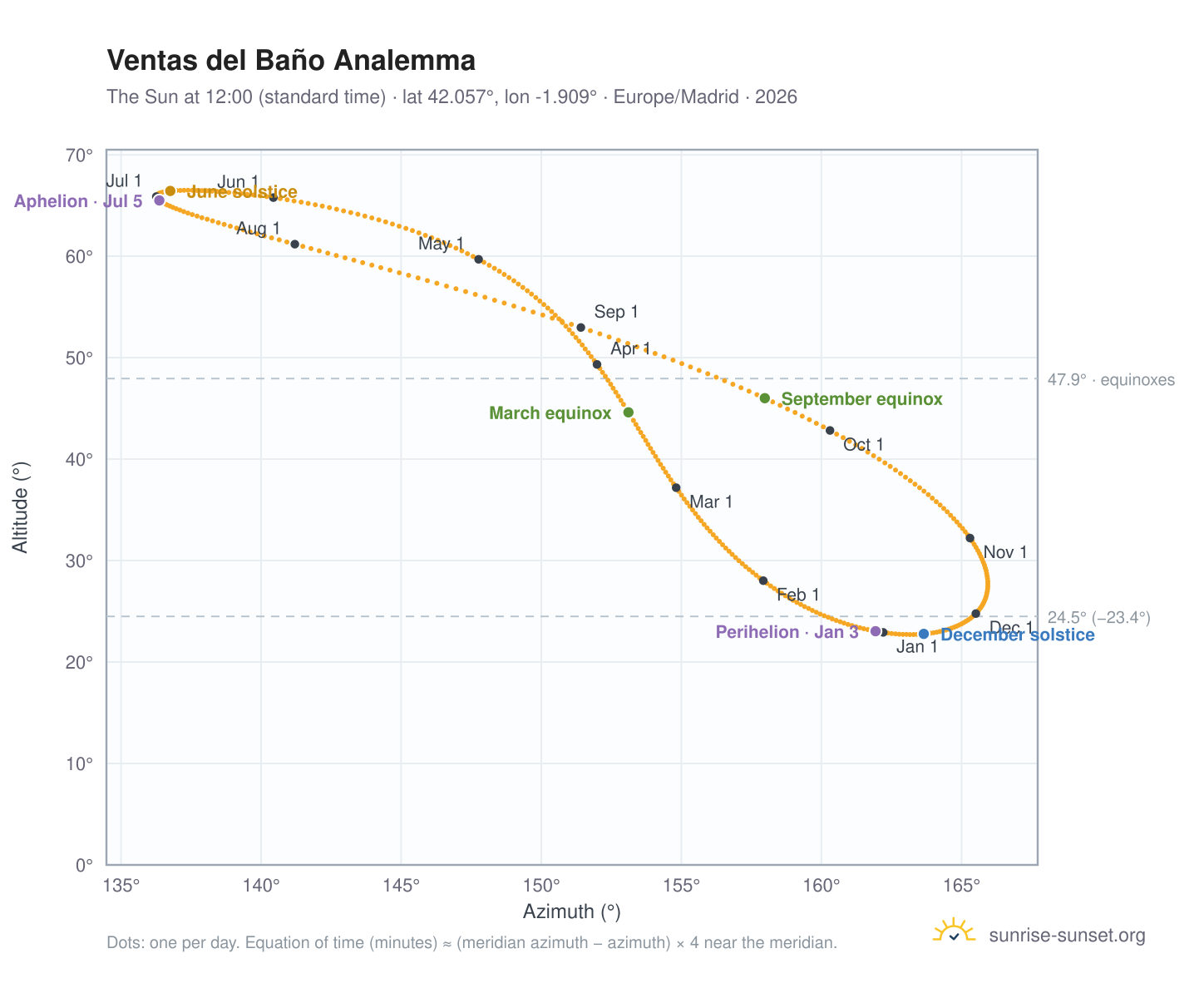 Ventas del Baño analemma chart: the Sun at 12:00 (standard time) through the year