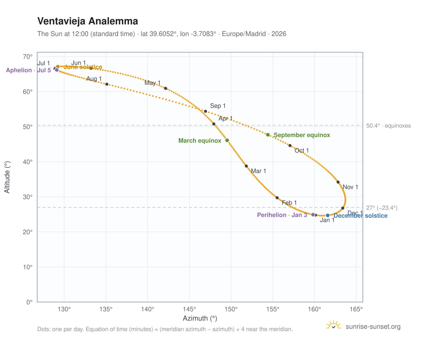 Ventavieja analemma chart: the Sun at 12:00 (standard time) through the year