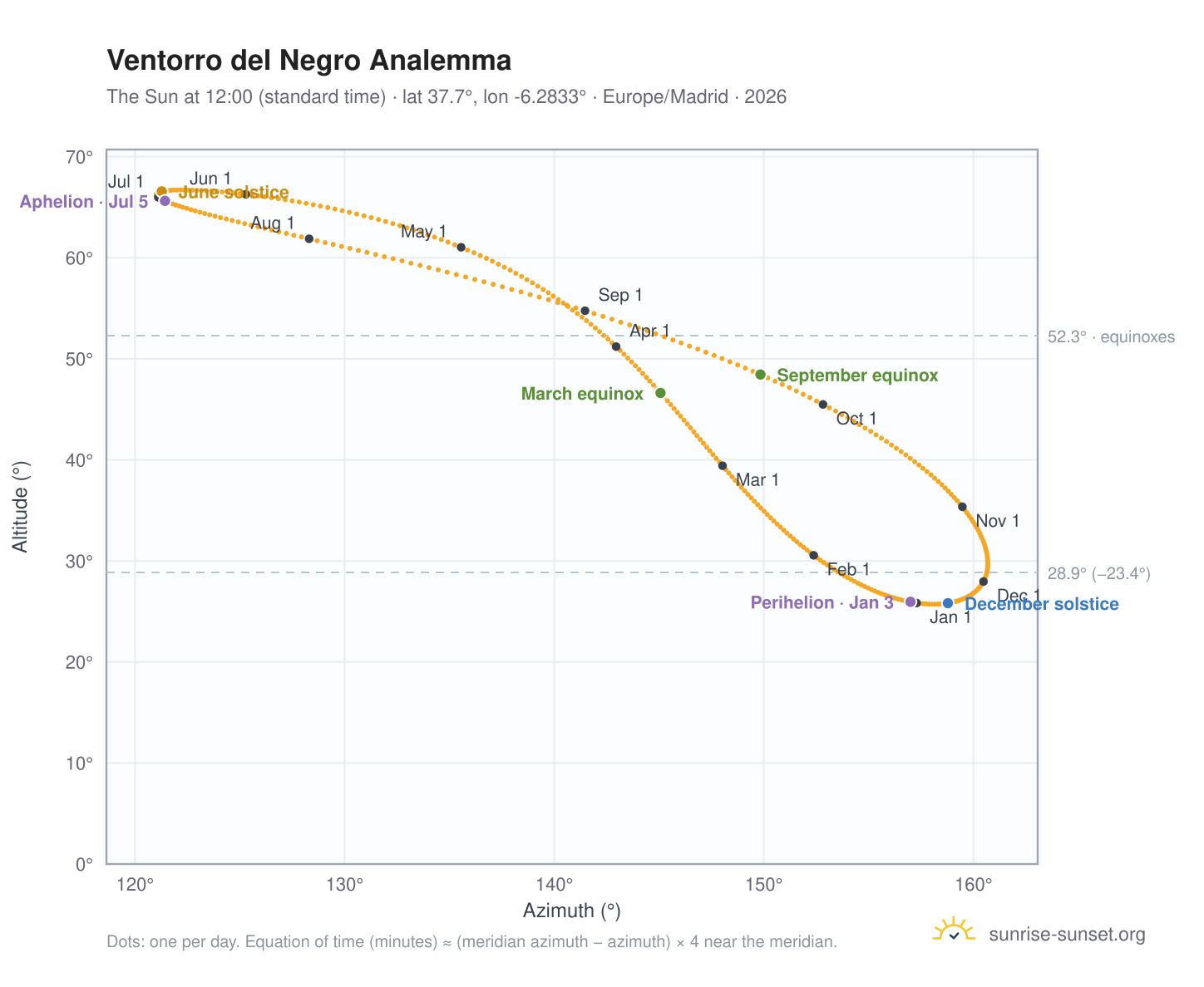 Ventorro del Negro analemma chart: the Sun at 12:00 (standard time) through the year