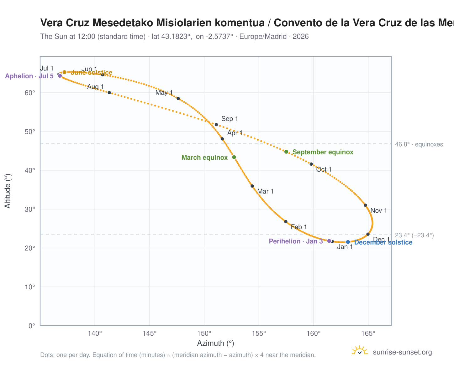 Vera Cruz Mesedetako Misiolarien komentua / Convento de la Vera Cruz de las Mercedarias Misioneras analemma chart: the Sun at 12:00 (standard time) through the year
