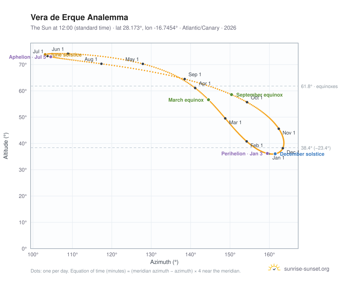 Vera de Erque analemma chart: the Sun at 12:00 (standard time) through the year