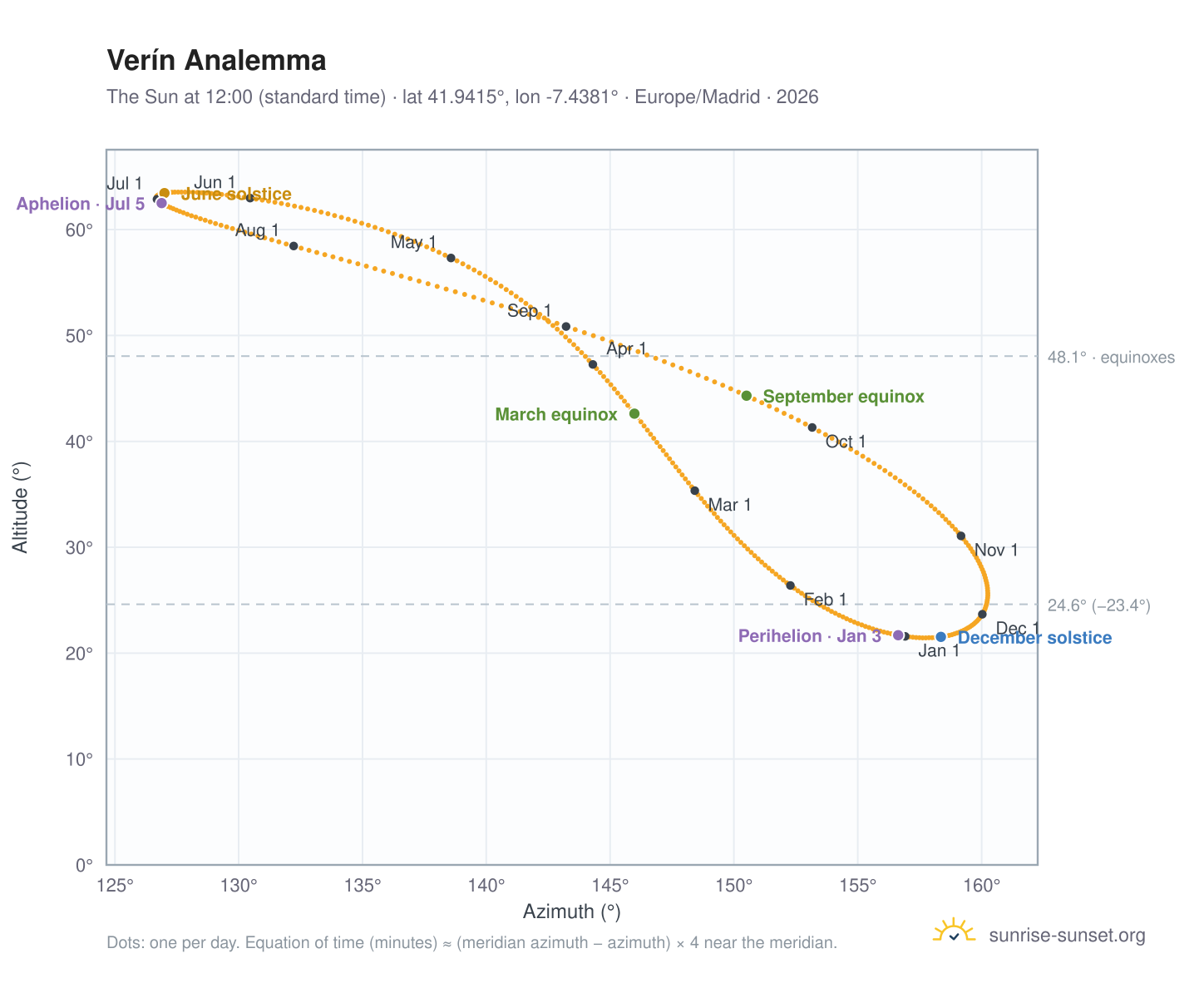 Verín analemma chart: the Sun at 12:00 (standard time) through the year