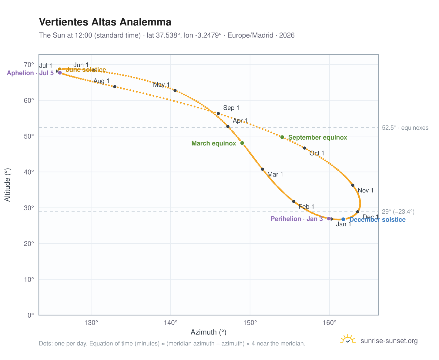 Vertientes Altas analemma chart: the Sun at 12:00 (standard time) through the year