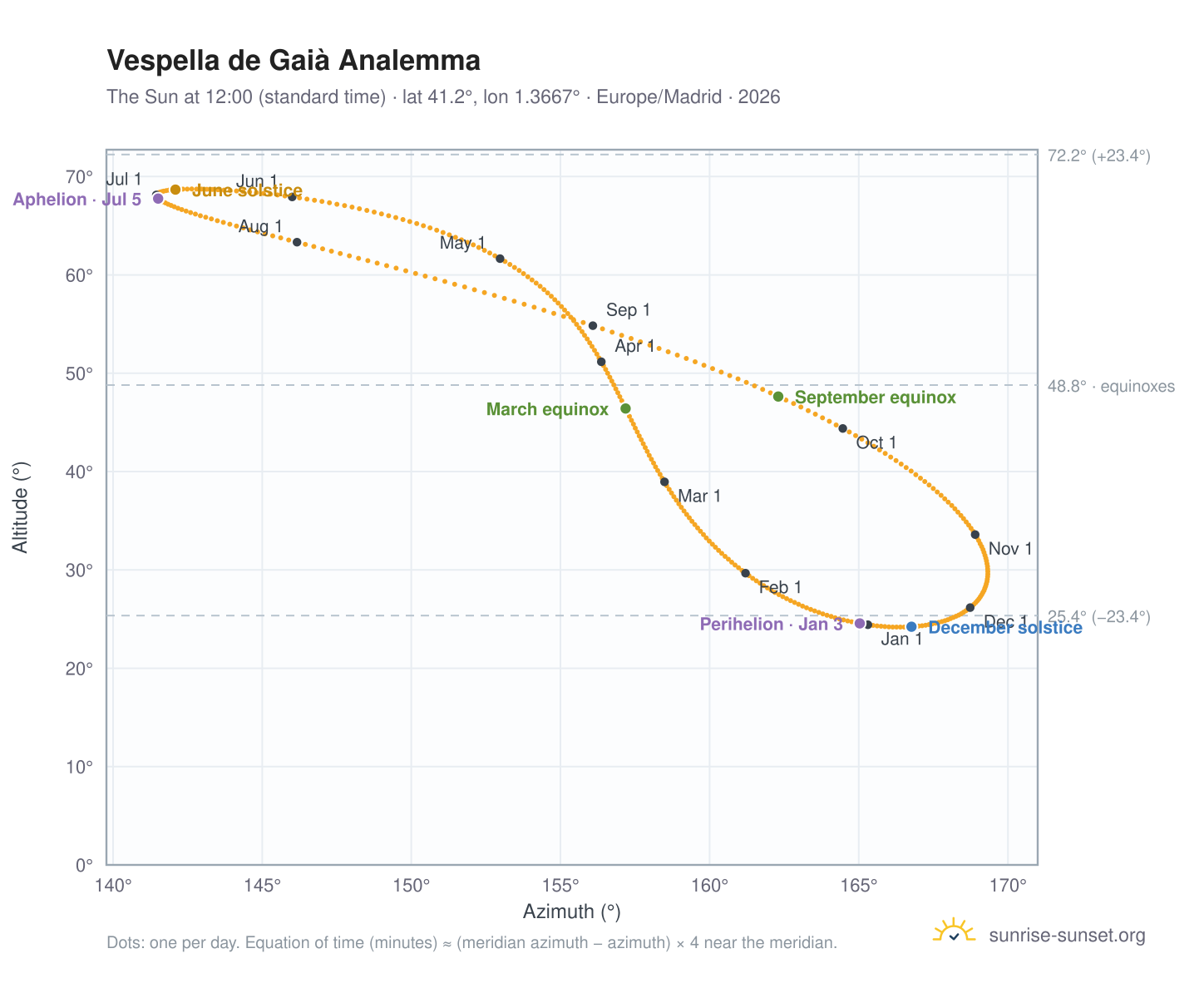 Vespella de Gaià analemma chart: the Sun at 12:00 (standard time) through the year