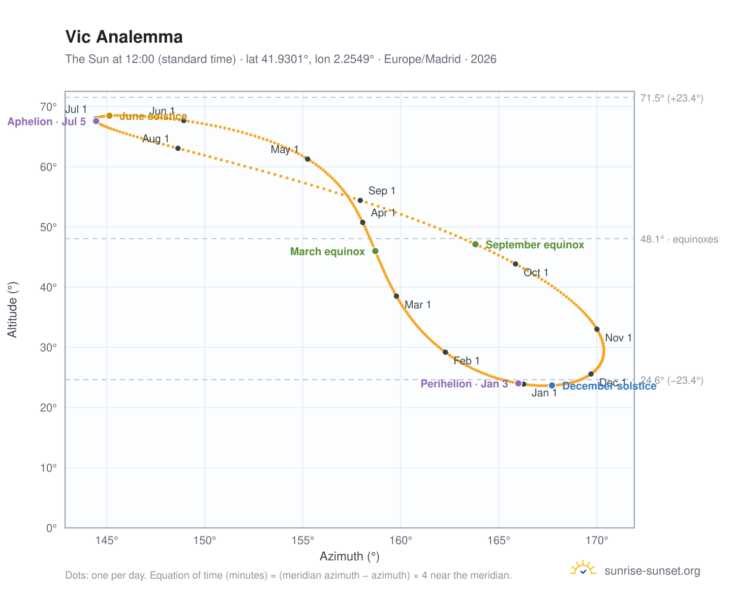 Vic analemma chart: the Sun at 12:00 (standard time) through the year