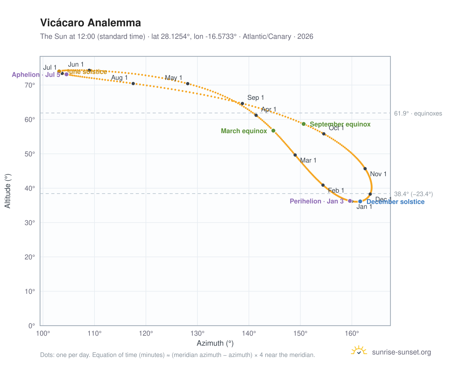 Vicácaro analemma chart: the Sun at 12:00 (standard time) through the year