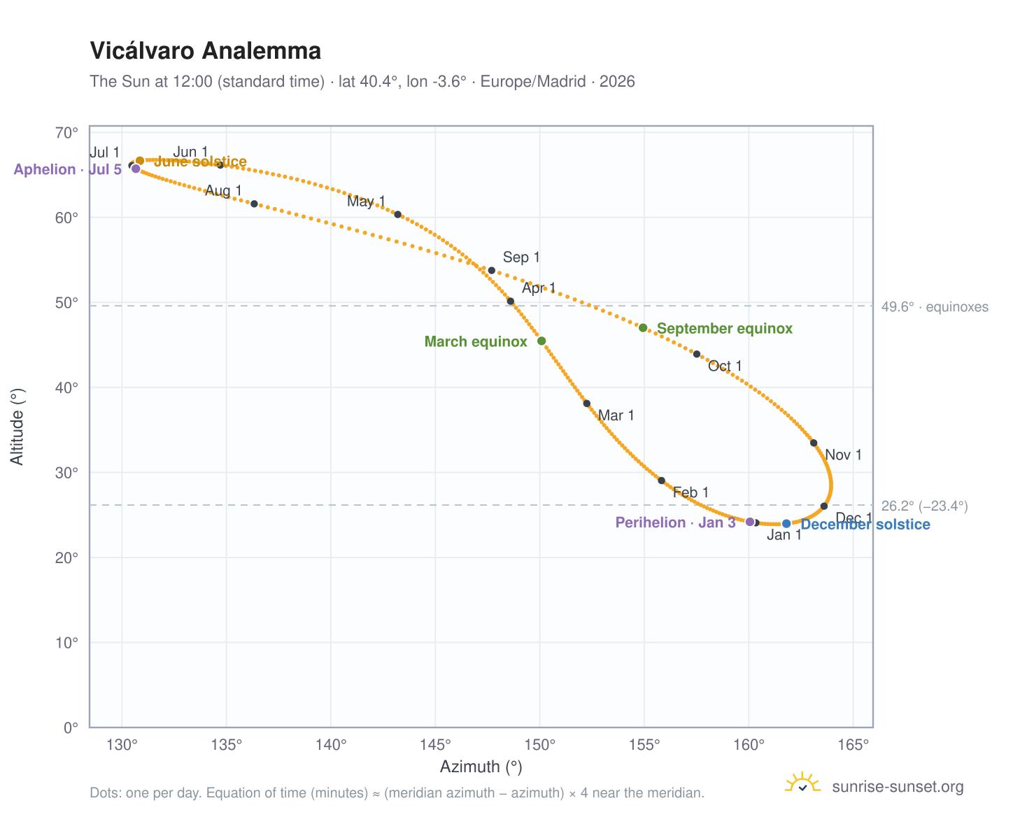 Vicálvaro analemma chart: the Sun at 12:00 (standard time) through the year