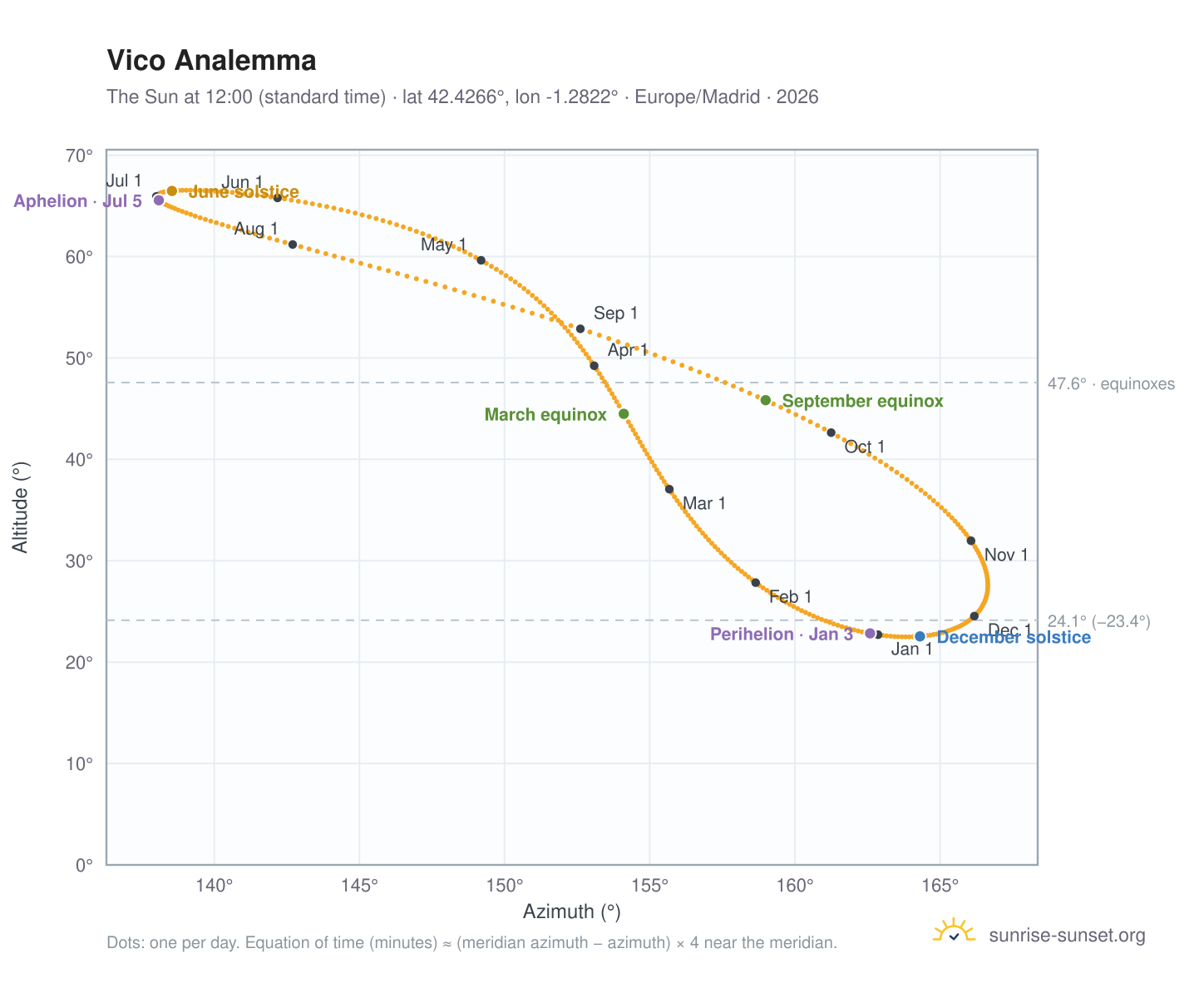 Vico analemma chart: the Sun at 12:00 (standard time) through the year