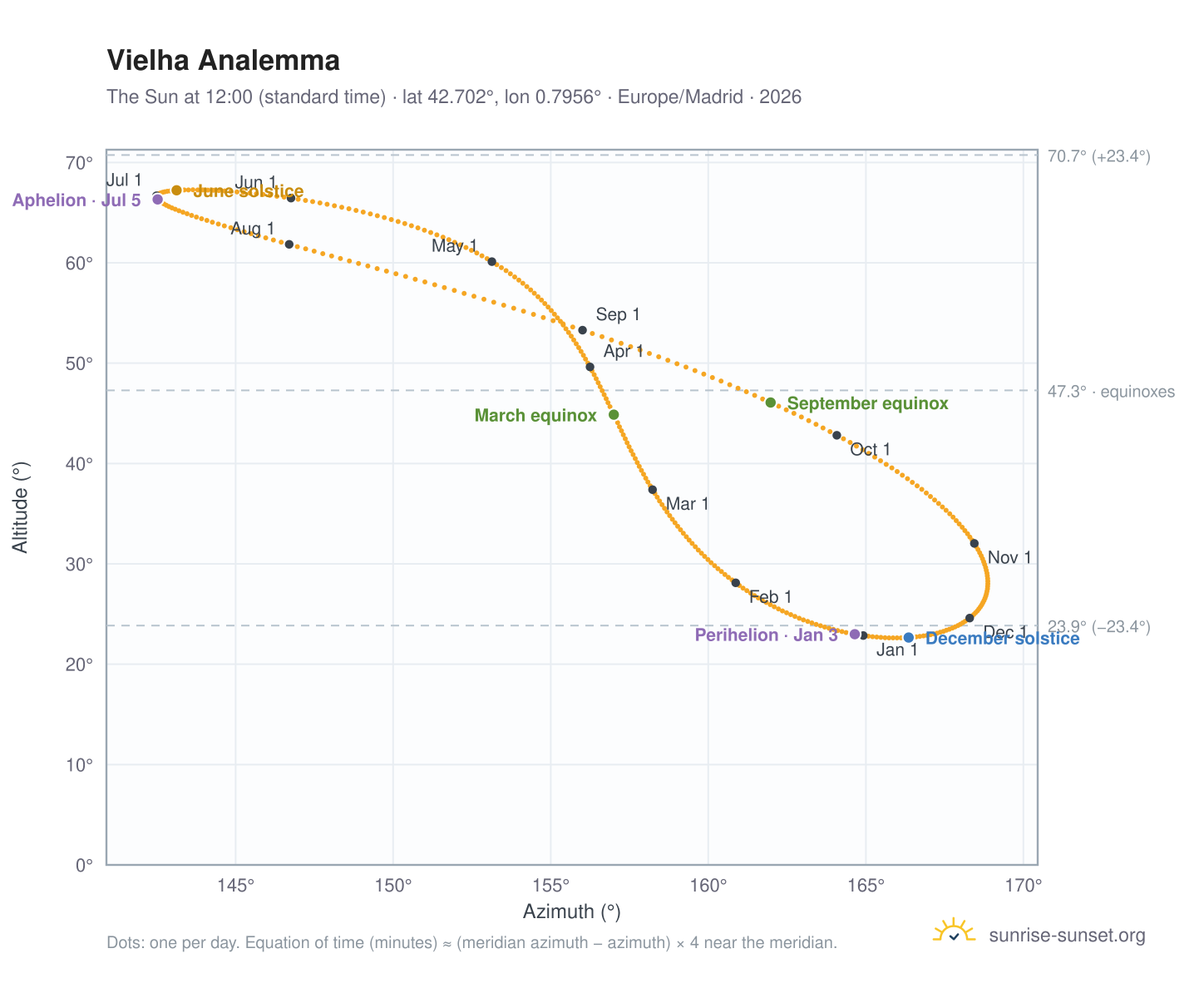 Vielha analemma chart: the Sun at 12:00 (standard time) through the year