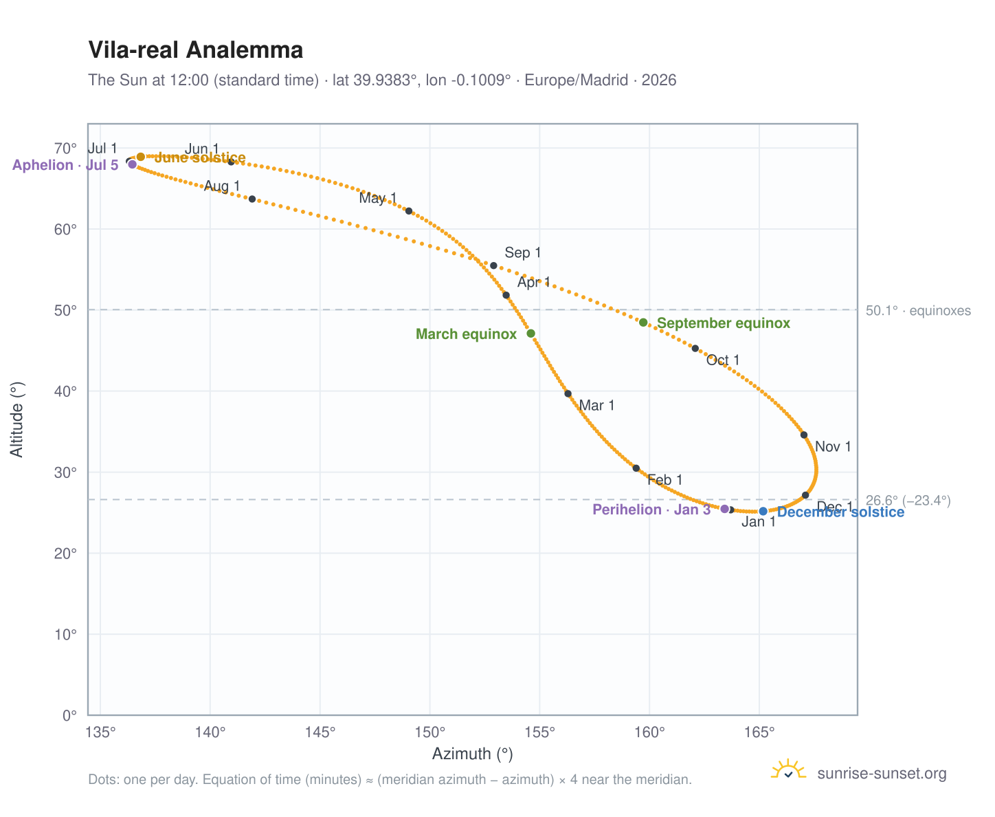 Vila-real analemma chart: the Sun at 12:00 (standard time) through the year