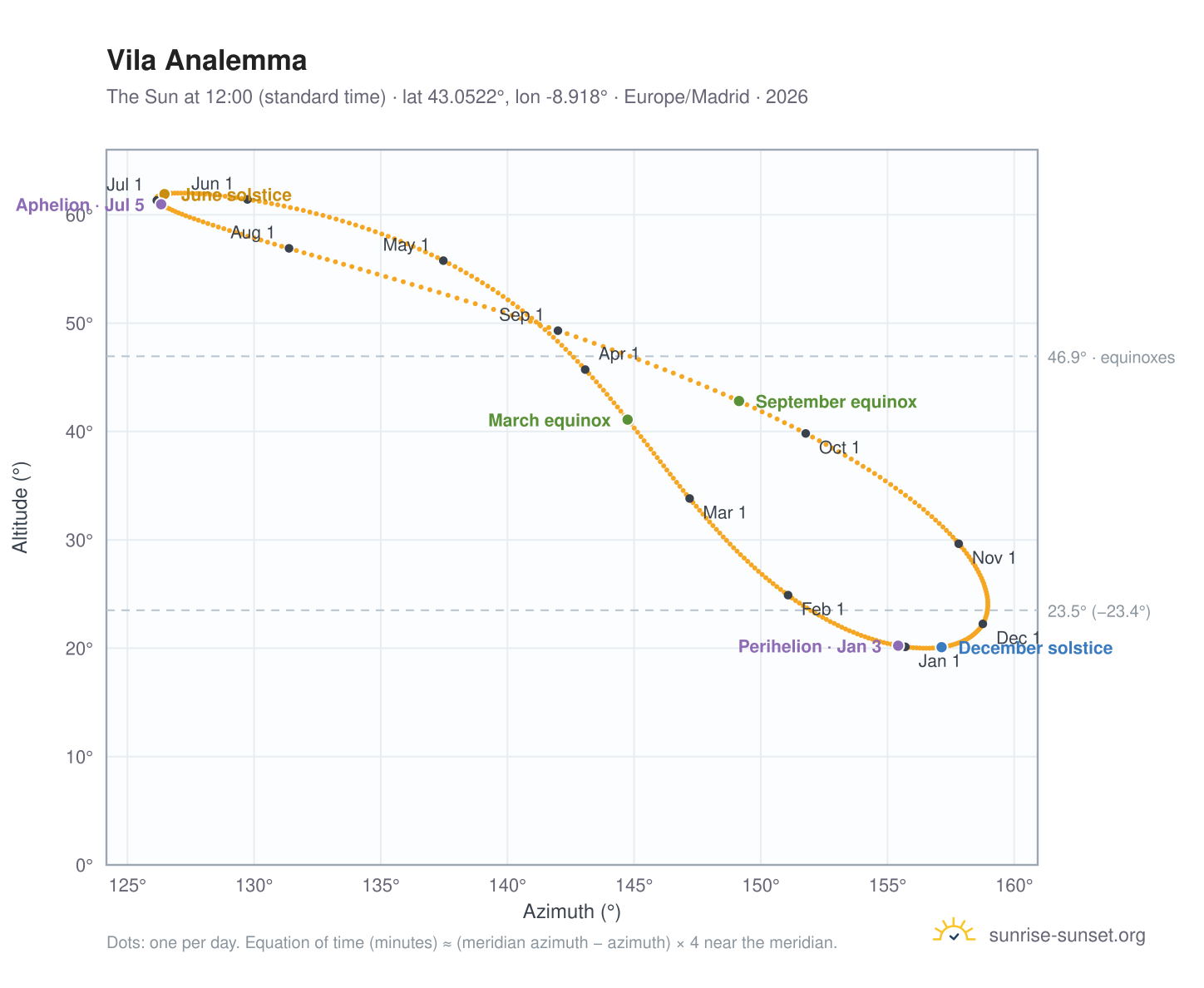 Vila analemma chart: the Sun at 12:00 (standard time) through the year