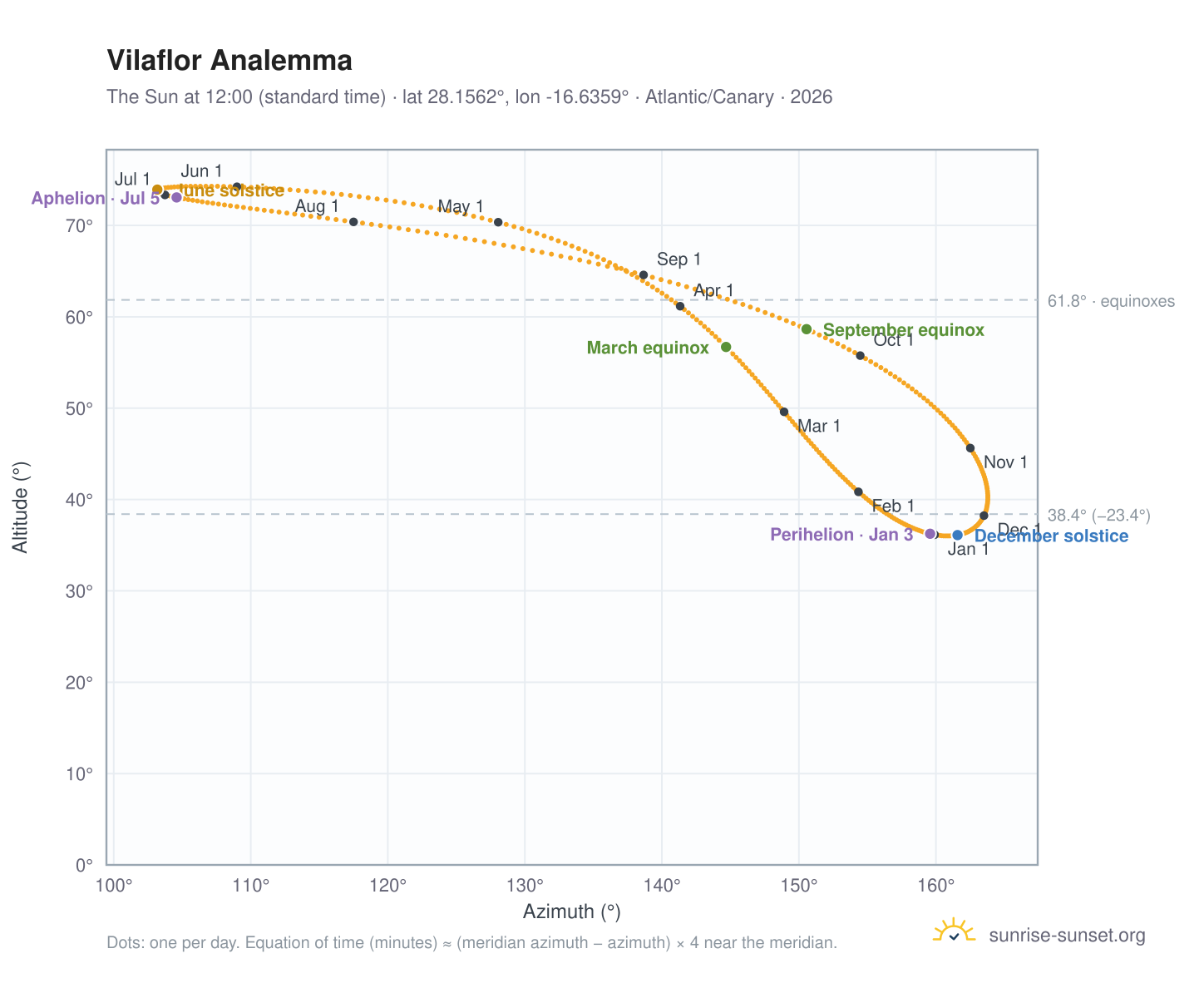 Vilaflor analemma chart: the Sun at 12:00 (standard time) through the year