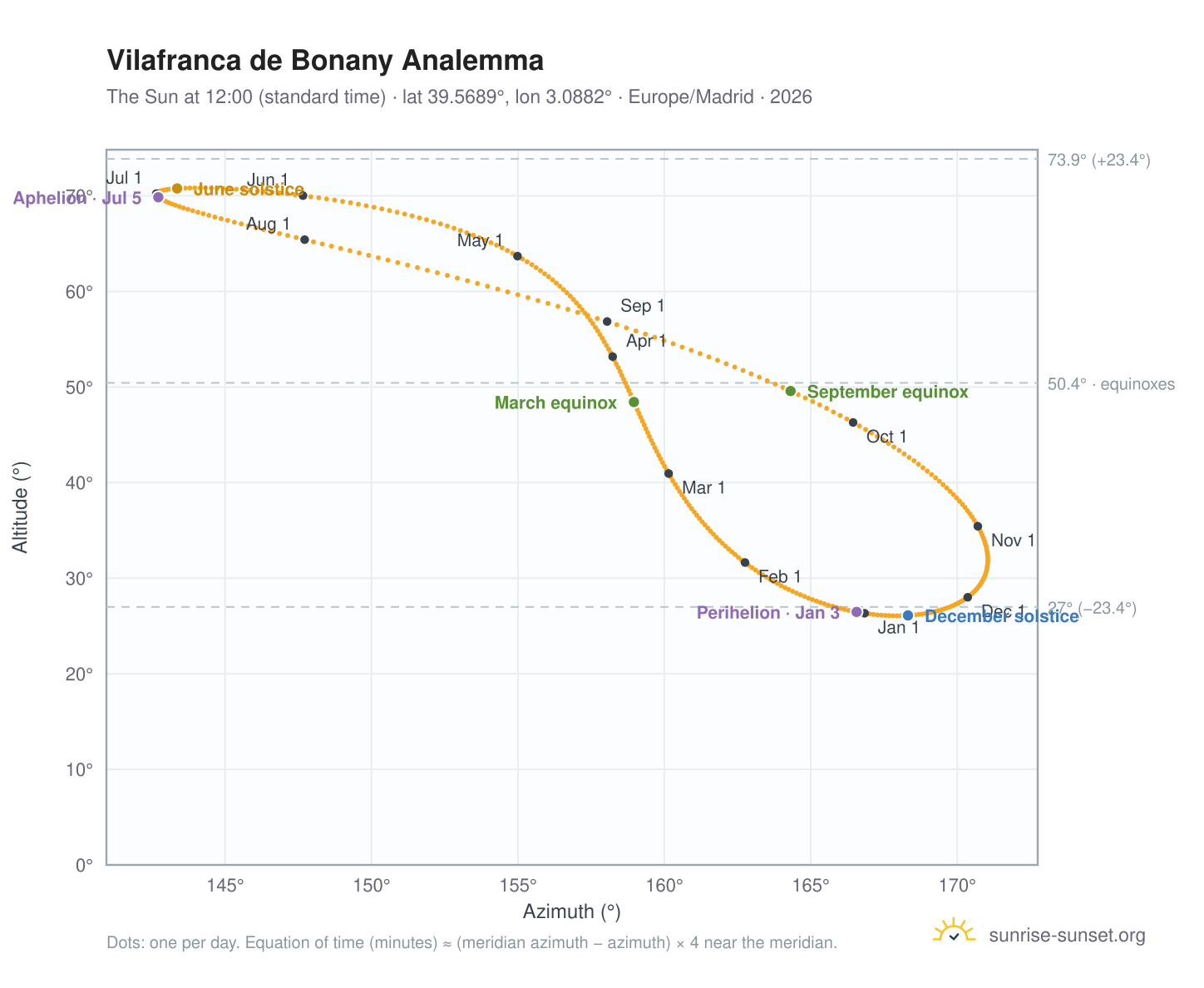 Vilafranca de Bonany analemma chart: the Sun at 12:00 (standard time) through the year
