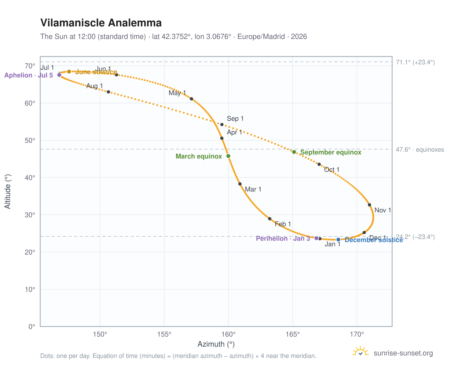 Vilamaniscle analemma chart: the Sun at 12:00 (standard time) through the year