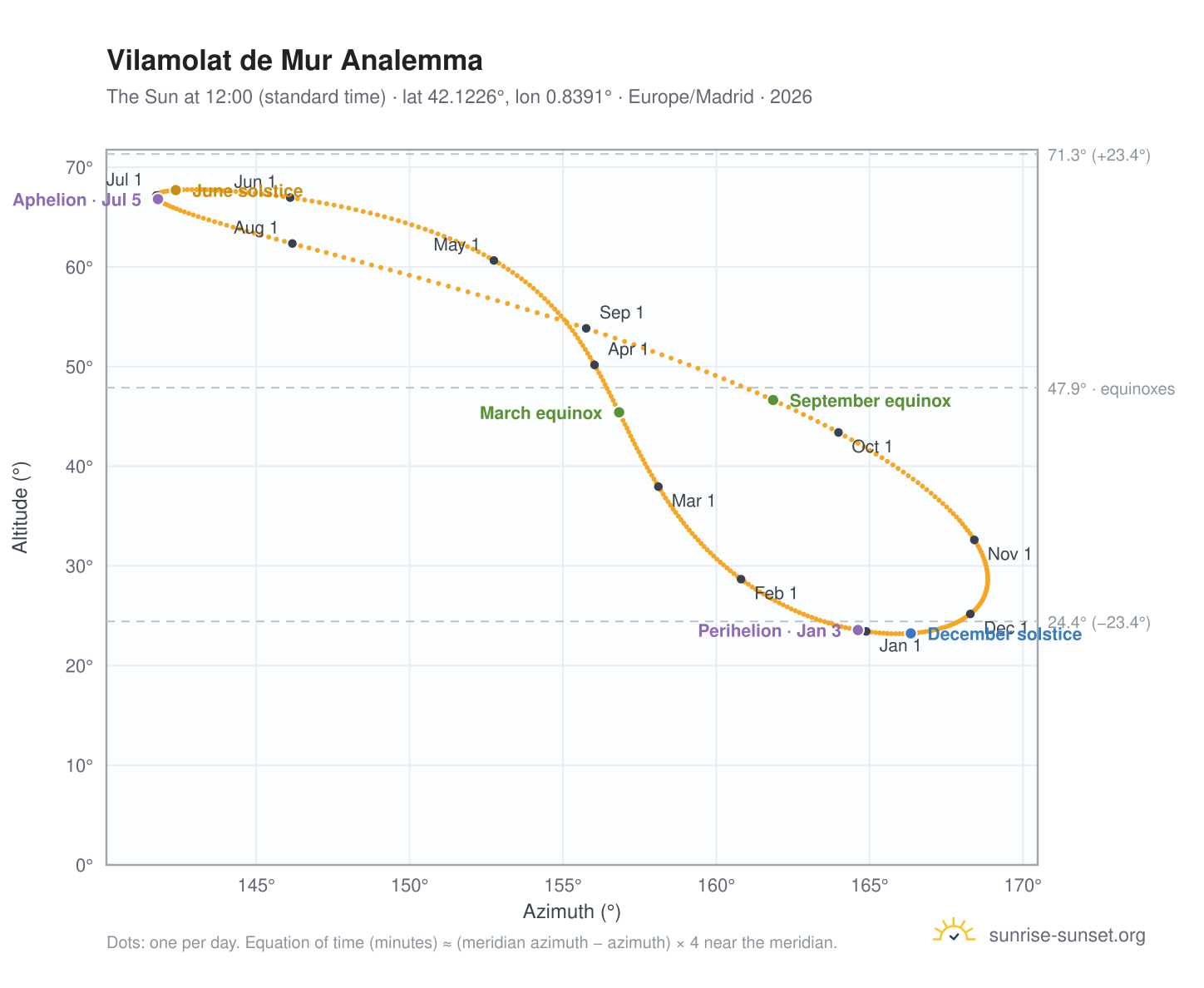 Vilamolat de Mur analemma chart: the Sun at 12:00 (standard time) through the year