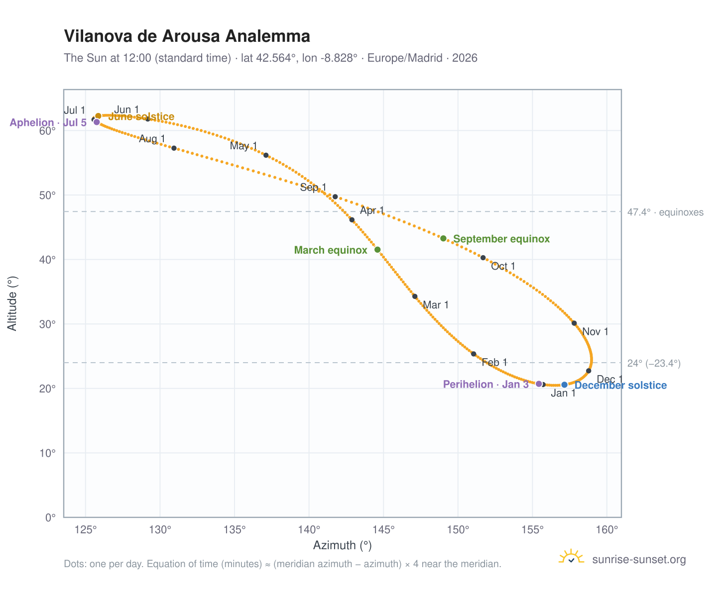 Vilanova de Arousa analemma chart: the Sun at 12:00 (standard time) through the year