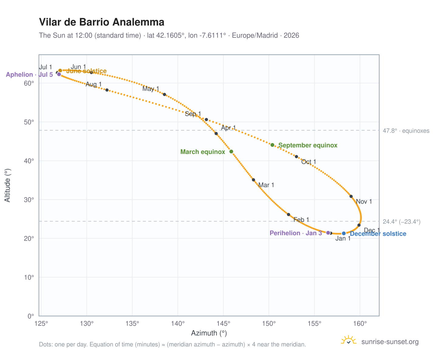 Vilar de Barrio analemma chart: the Sun at 12:00 (standard time) through the year