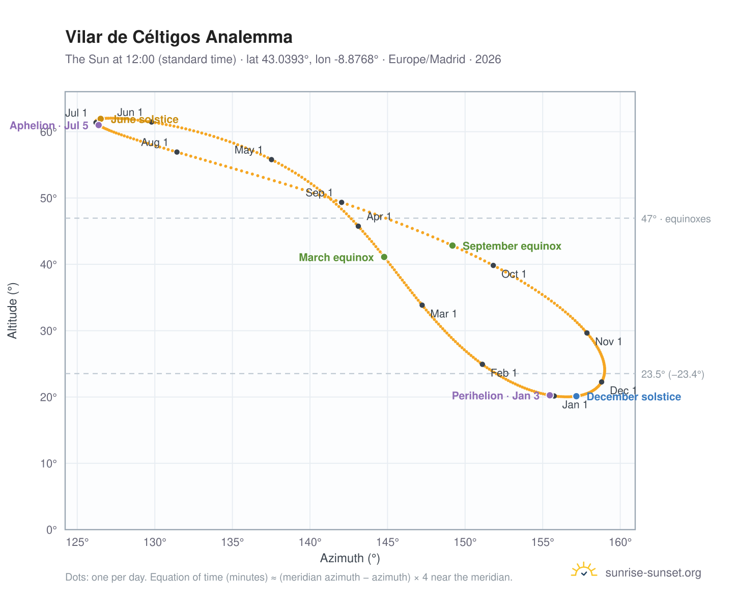 Vilar de Céltigos analemma chart: the Sun at 12:00 (standard time) through the year