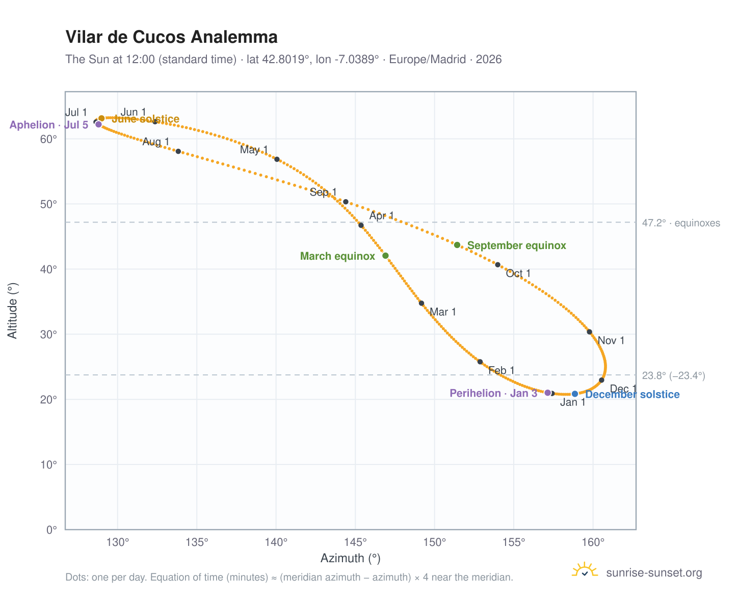 Vilar de Cucos analemma chart: the Sun at 12:00 (standard time) through the year