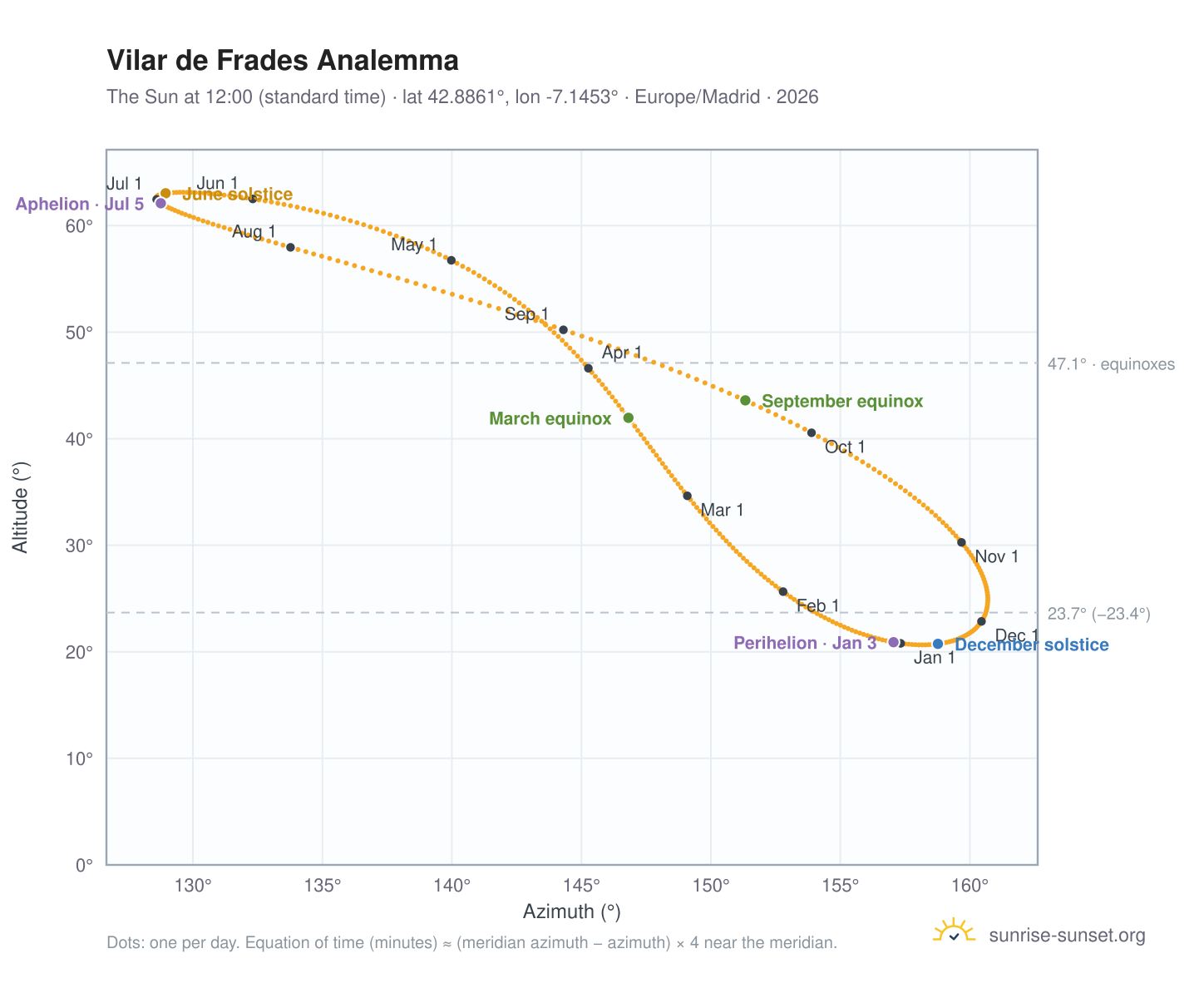 Vilar de Frades analemma chart: the Sun at 12:00 (standard time) through the year