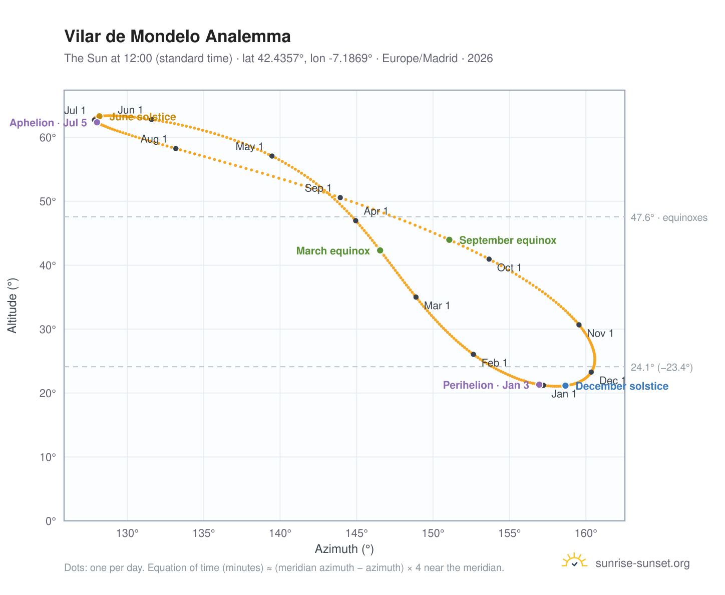 Vilar de Mondelo analemma chart: the Sun at 12:00 (standard time) through the year