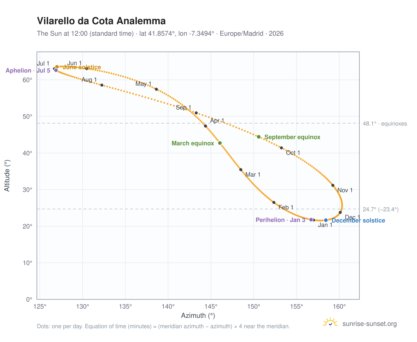 Vilarello da Cota analemma chart: the Sun at 12:00 (standard time) through the year