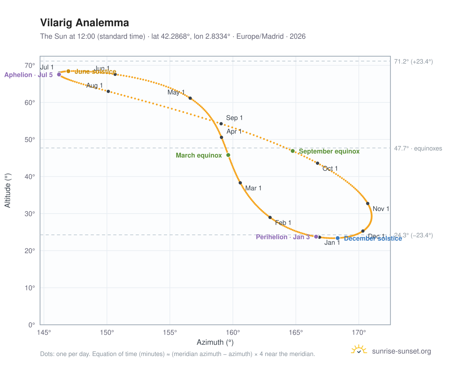 Vilarig analemma chart: the Sun at 12:00 (standard time) through the year