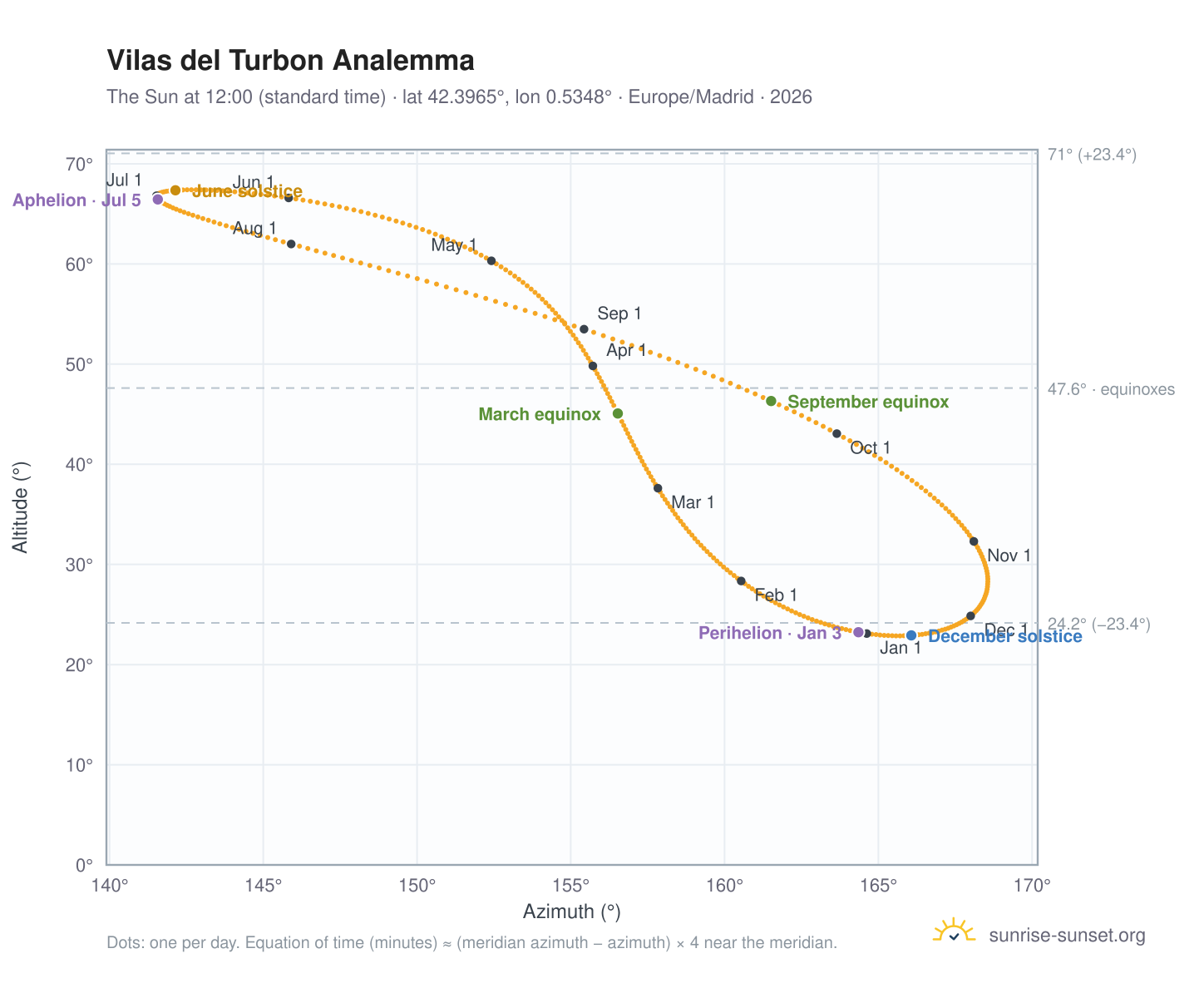 Vilas del Turbon analemma chart: the Sun at 12:00 (standard time) through the year