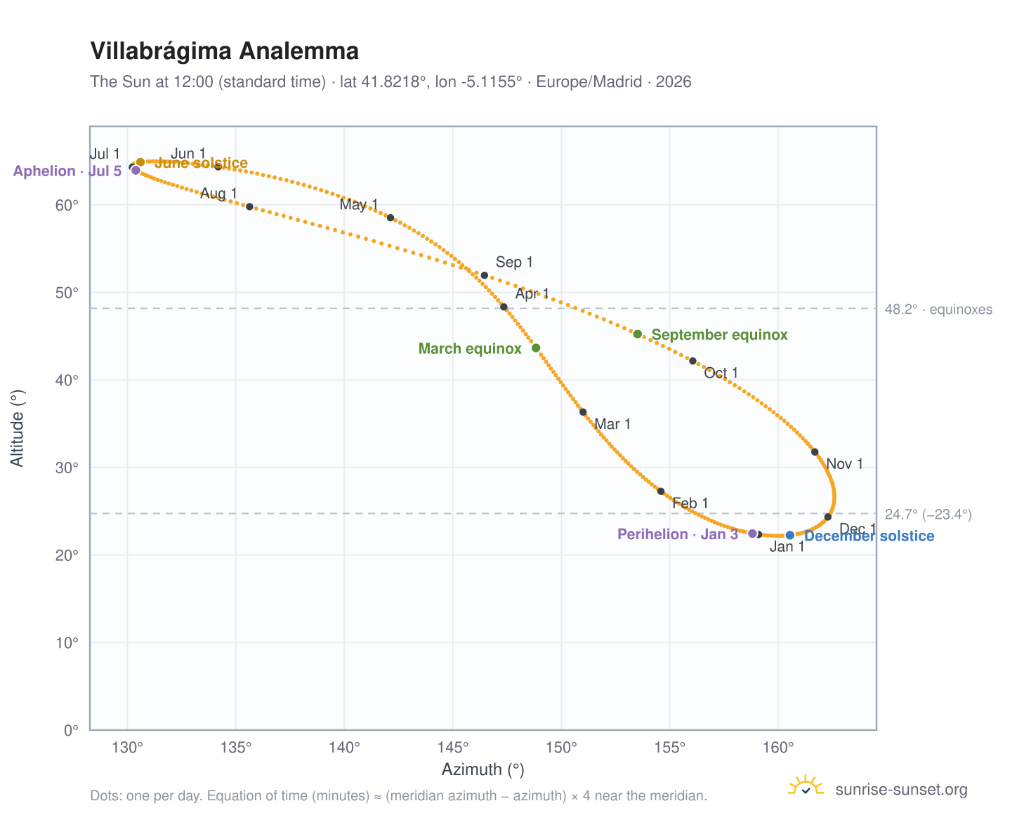 Villabrágima analemma chart: the Sun at 12:00 (standard time) through the year