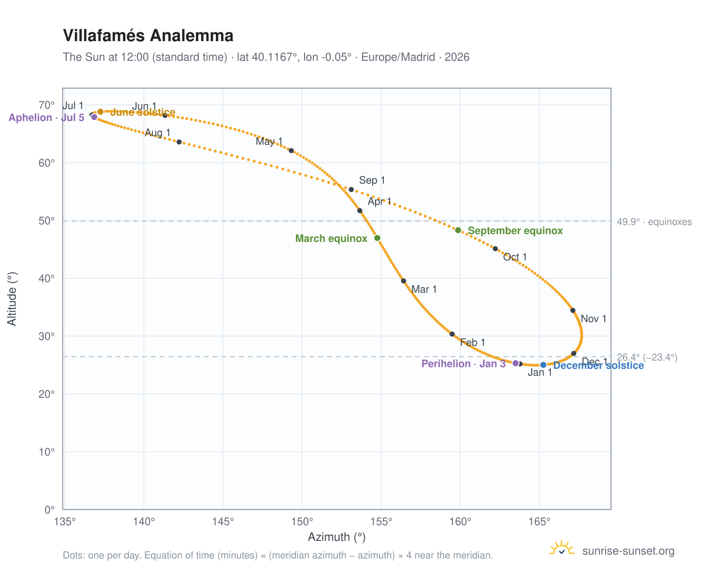 Villafamés analemma chart: the Sun at 12:00 (standard time) through the year