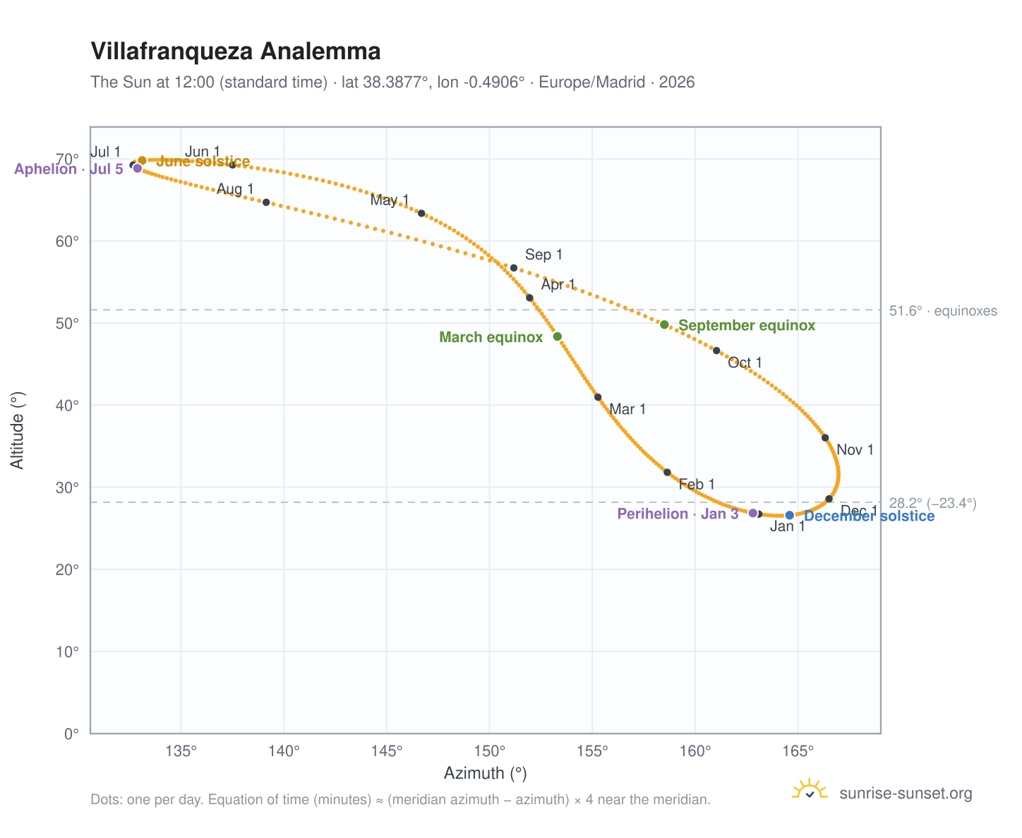 Villafranqueza analemma chart: the Sun at 12:00 (standard time) through the year