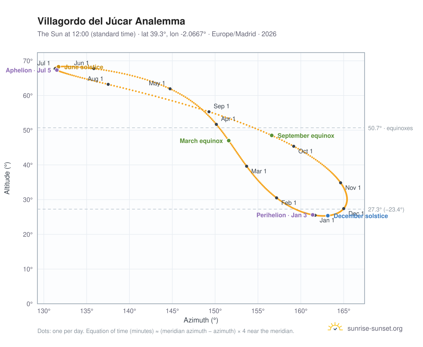 Villagordo del Júcar analemma chart: the Sun at 12:00 (standard time) through the year