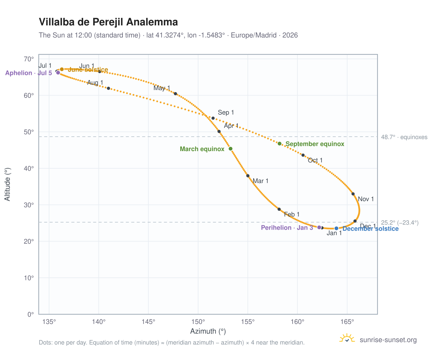 Villalba de Perejil analemma chart: the Sun at 12:00 (standard time) through the year