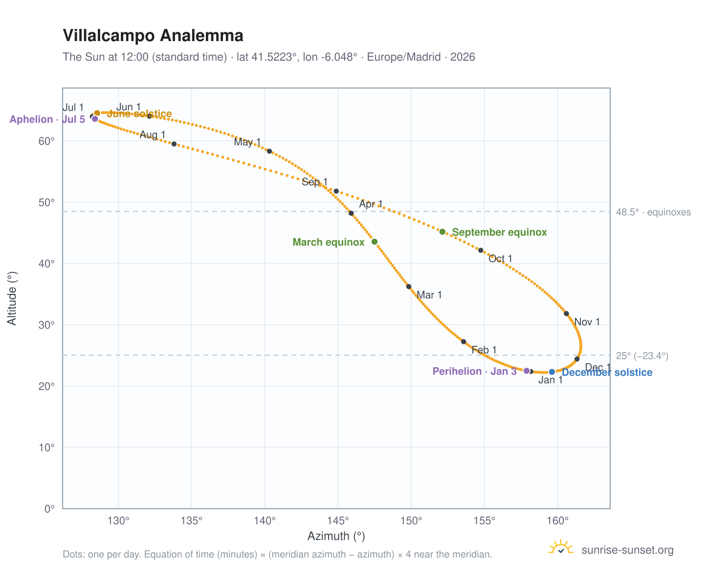 Villalcampo analemma chart: the Sun at 12:00 (standard time) through the year