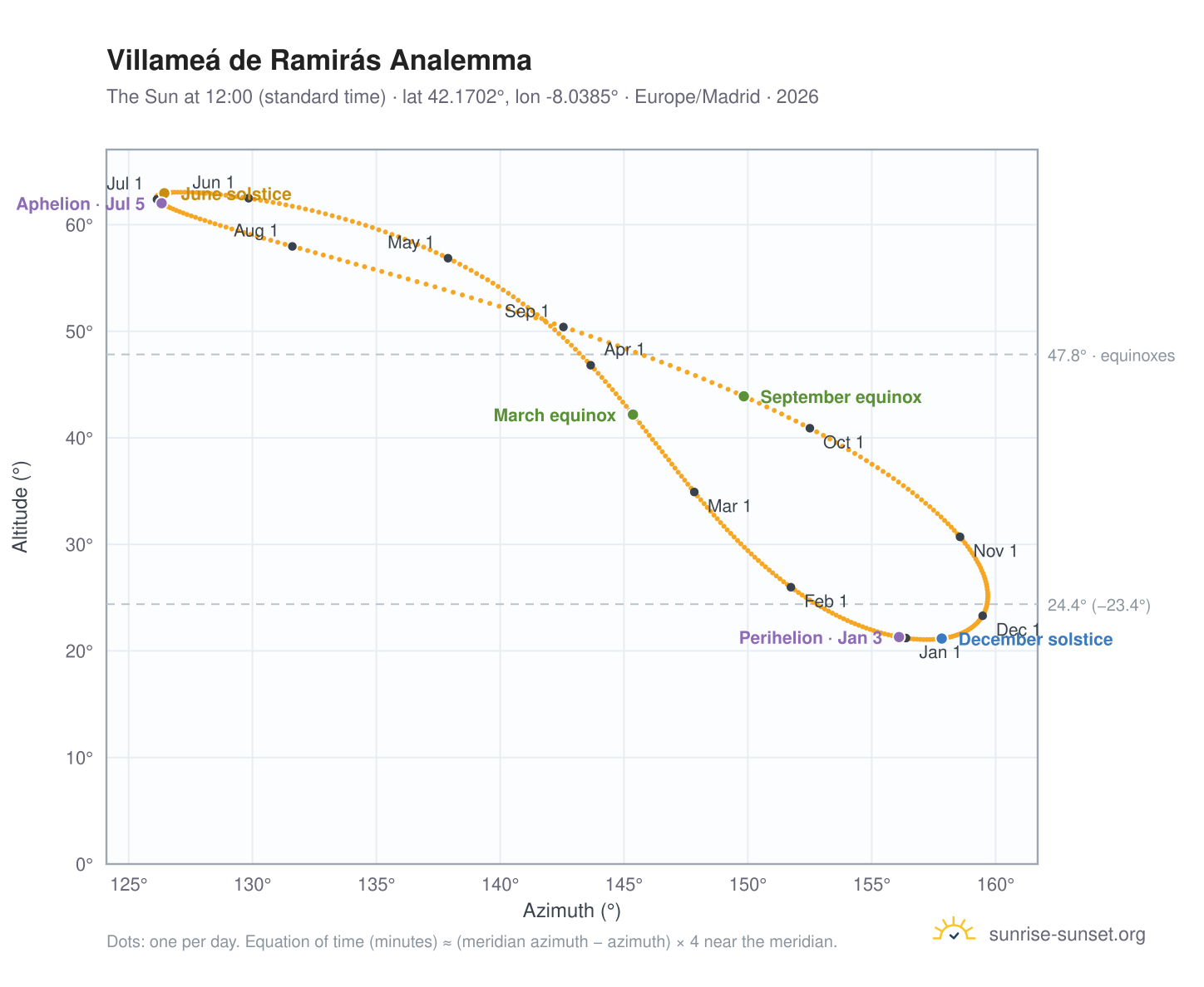 Villameá de Ramirás analemma chart: the Sun at 12:00 (standard time) through the year