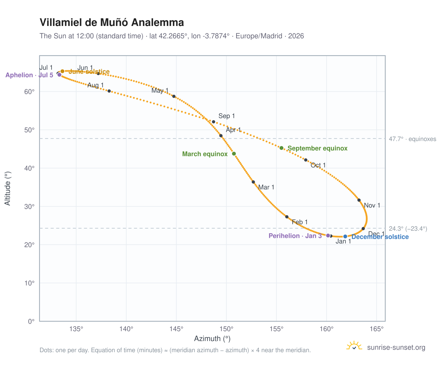 Villamiel de Muñó analemma chart: the Sun at 12:00 (standard time) through the year