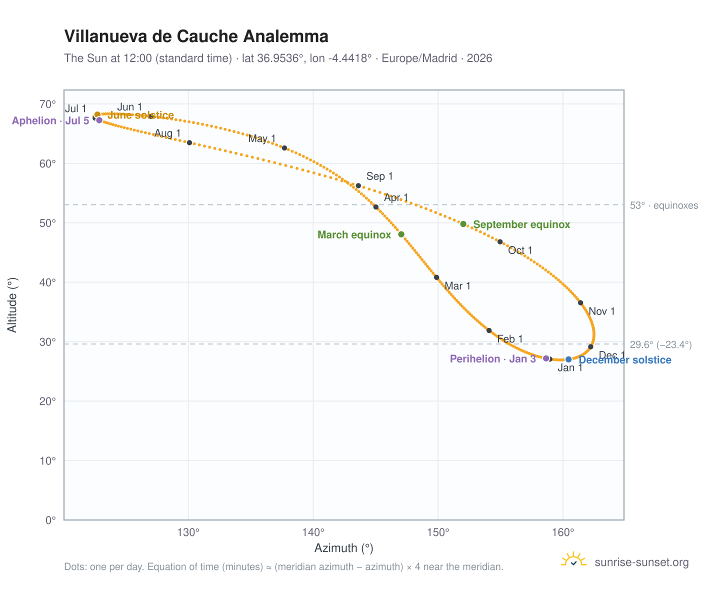 Villanueva de Cauche analemma chart: the Sun at 12:00 (standard time) through the year