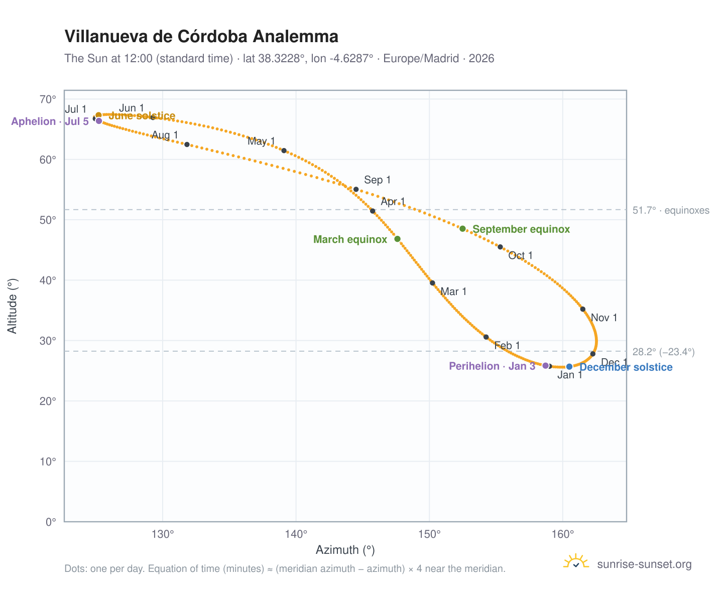 Villanueva de Córdoba analemma chart: the Sun at 12:00 (standard time) through the year