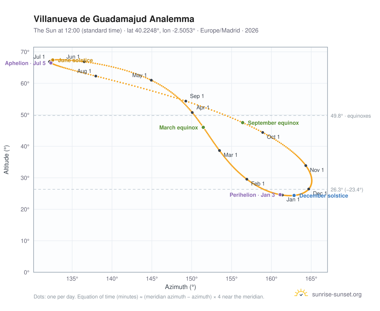 Villanueva de Guadamajud analemma chart: the Sun at 12:00 (standard time) through the year