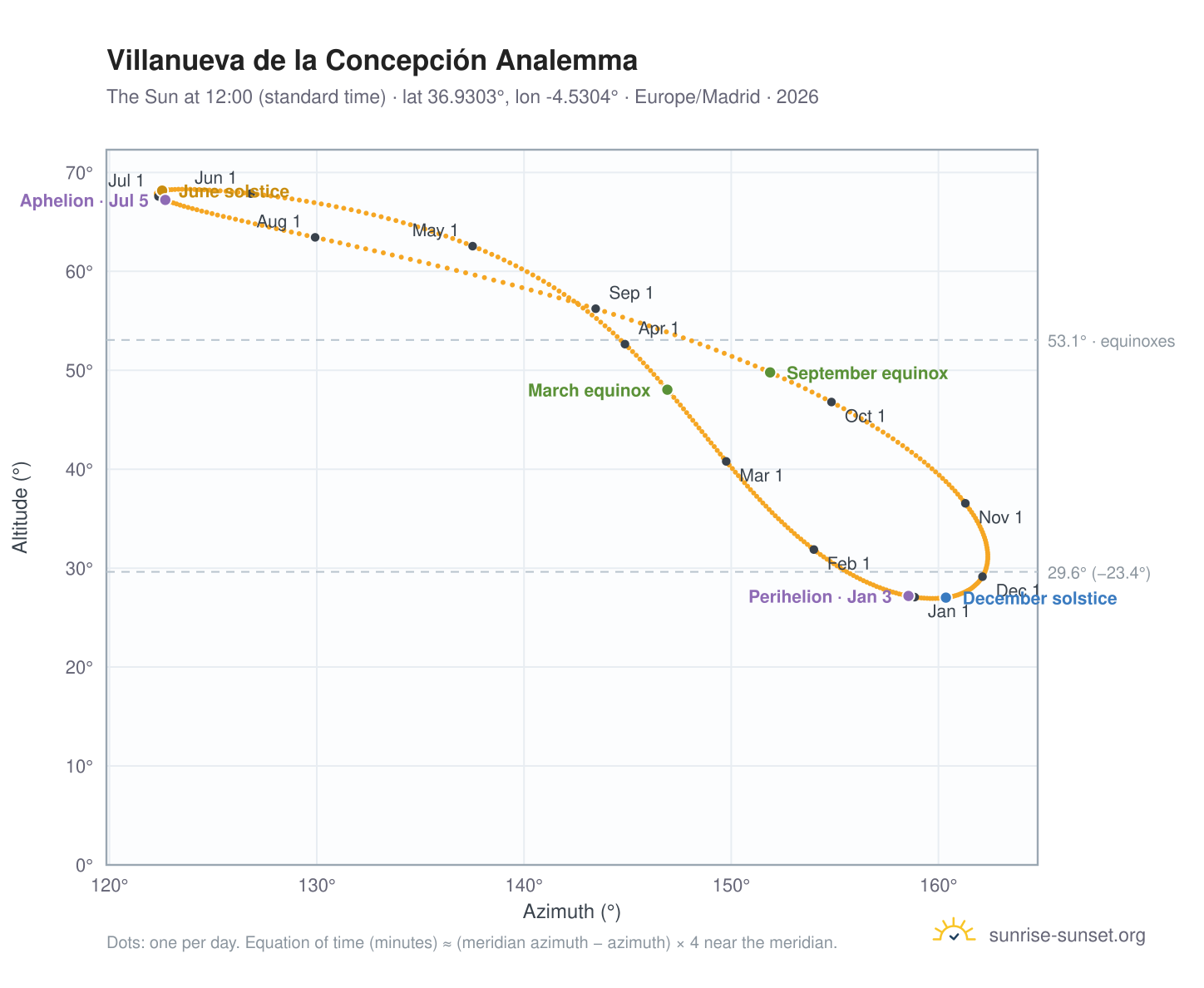 Villanueva de la Concepción analemma chart: the Sun at 12:00 (standard time) through the year