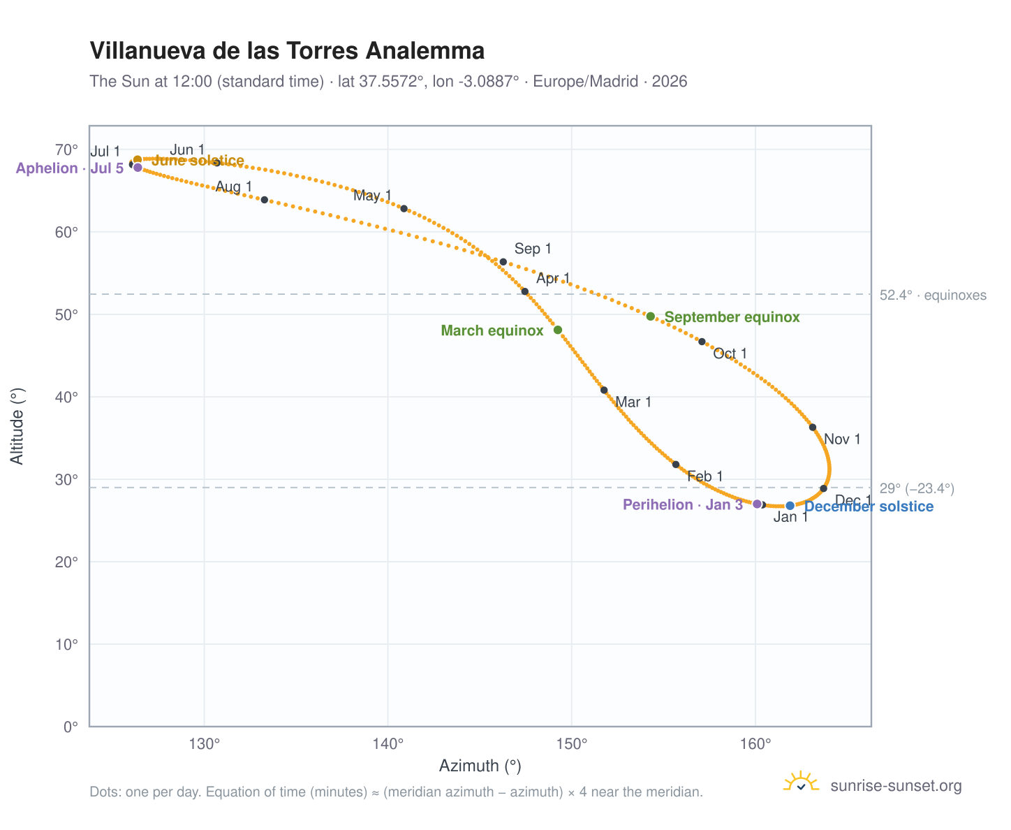 Villanueva de las Torres analemma chart: the Sun at 12:00 (standard time) through the year