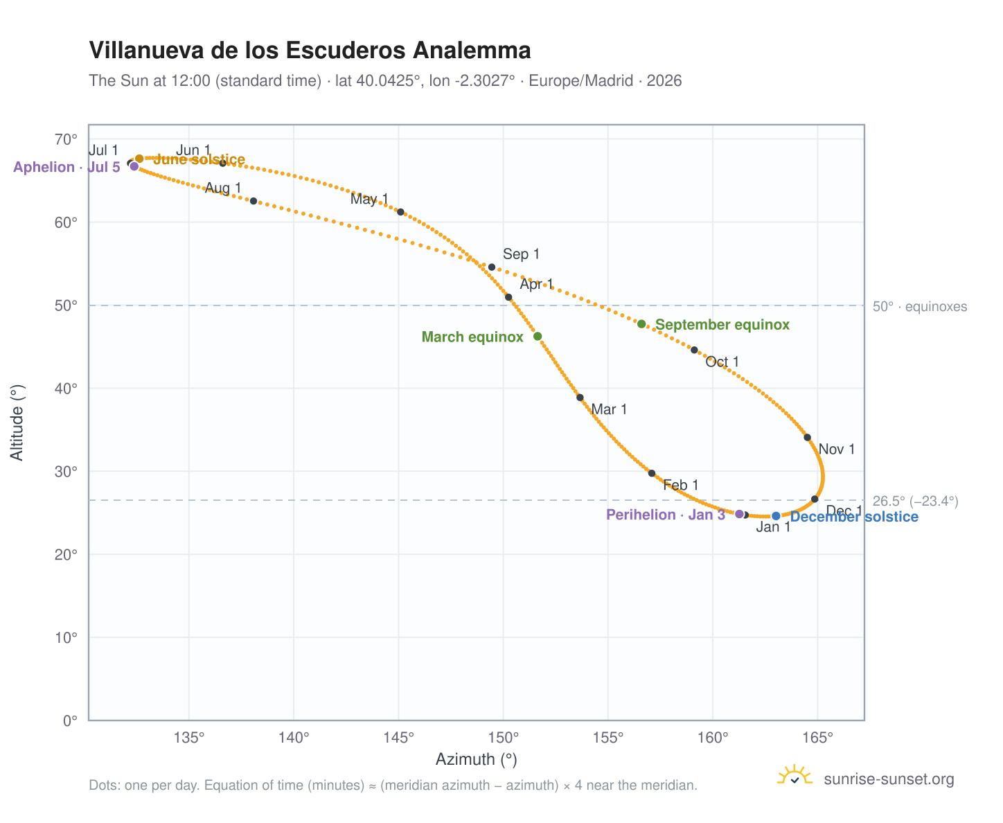 Villanueva de los Escuderos analemma chart: the Sun at 12:00 (standard time) through the year